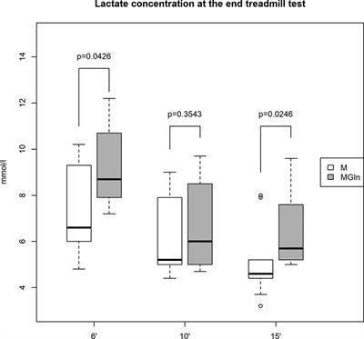 Hydrolyzed whey protein enriched with glutamine dipeptide attenuates skeletal muscle damage and improves physical exhaustion test performance in triathletes